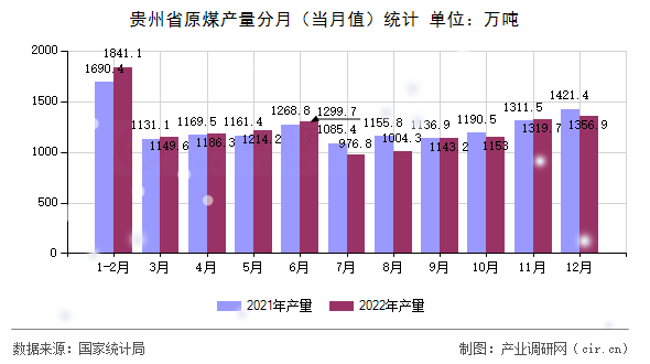 貴州省原煤產量分月（當月值）統計