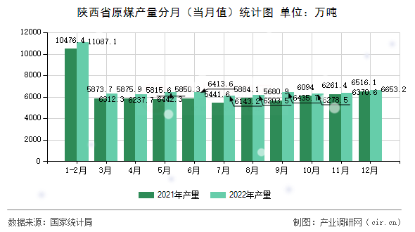 陜西省原煤產量分月（當月值）統計圖