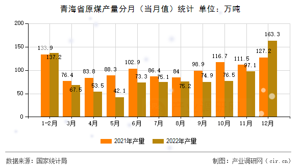 青海省原煤產量分月（當月值）統計