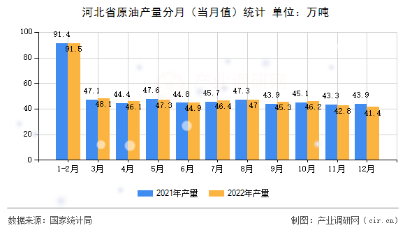 河北省原油產量分月（當月值）統計