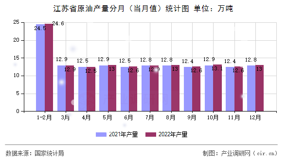 江蘇省原油產量分月（當月值）統計圖