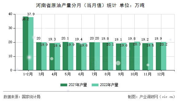 河南省原油產量分月（當月值）統計