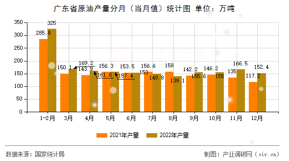 廣東省原油產量分月（當月值）統計圖