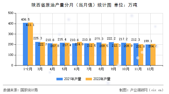 陜西省原油產(chǎn)量分月（當月值）統(tǒng)計圖