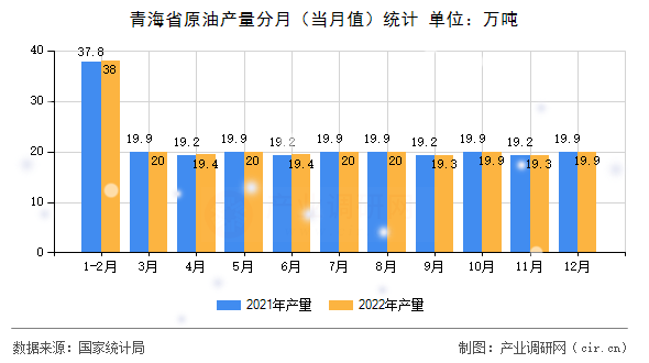 青海省原油產量分月（當月值）統計