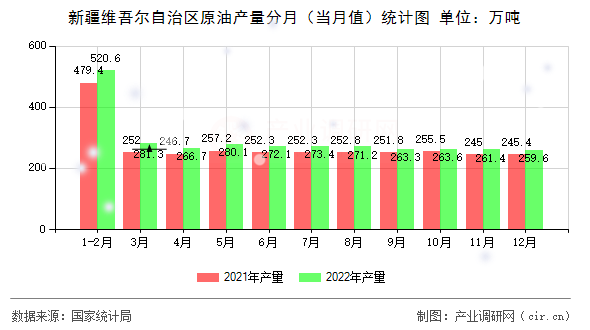 新疆維吾爾自治區原油產量分月（當月值）統計圖