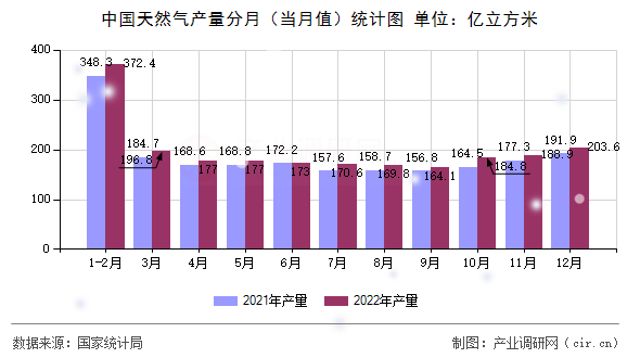 中國天然氣產(chǎn)量分月（當(dāng)月值）統(tǒng)計圖