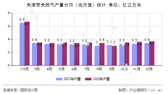 天津市天然氣產量分月（當月值）統計