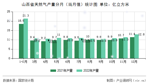 山西省天然氣產量分月（當月值）統計圖