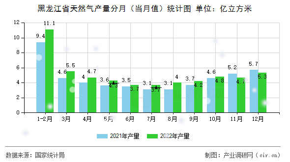 黑龍江省天然氣產量分月（當月值）統計圖
