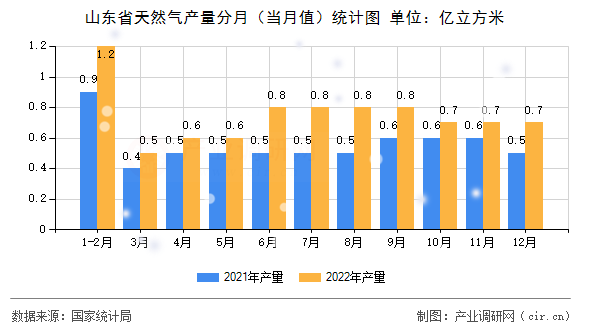 山東省天然氣產量分月（當月值）統計圖