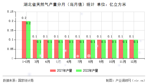 湖北省天然氣產量分月（當月值）統計