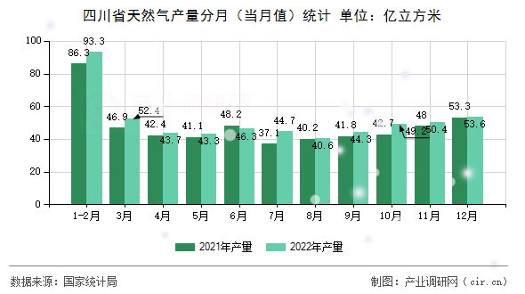 四川省天然氣產量分月（當月值）統計