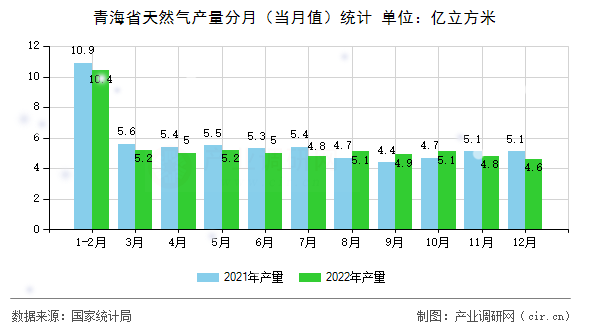 青海省天然氣產量分月（當月值）統計