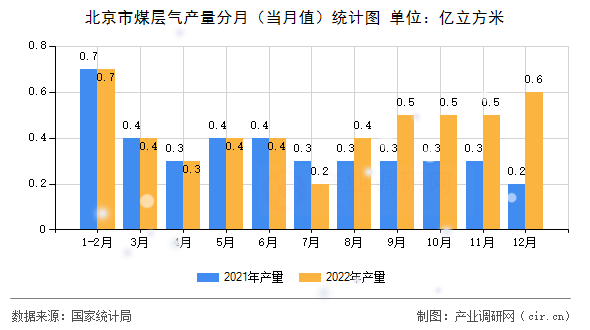 北京市煤層氣產量分月（當月值）統計圖
