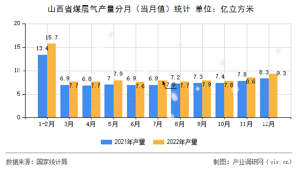 山西省煤層氣產量分月（當月值）統計
