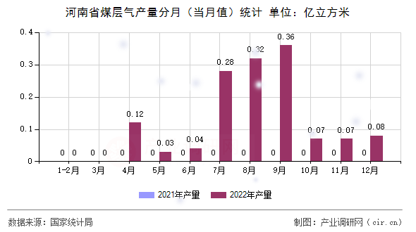 河南省煤層氣產量分月（當月值）統計