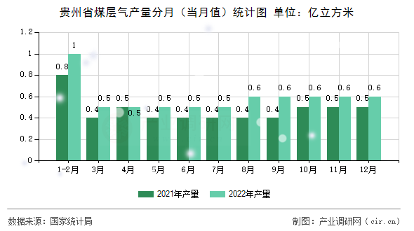 貴州省煤層氣產量分月（當月值）統計圖