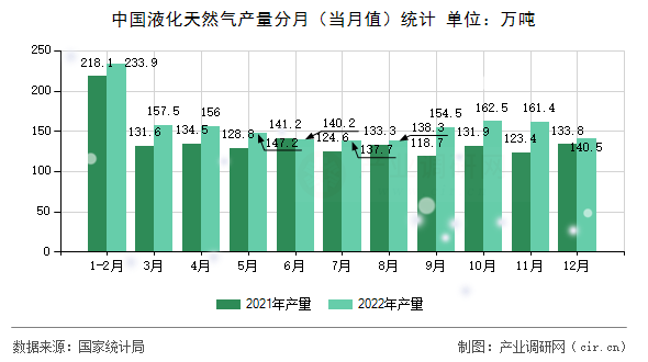 中國液化天然氣產(chǎn)量分月（當月值）統(tǒng)計