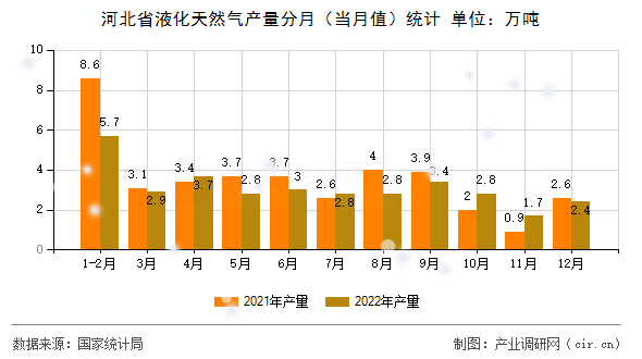 河北省液化天然氣產量分月（當月值）統計
