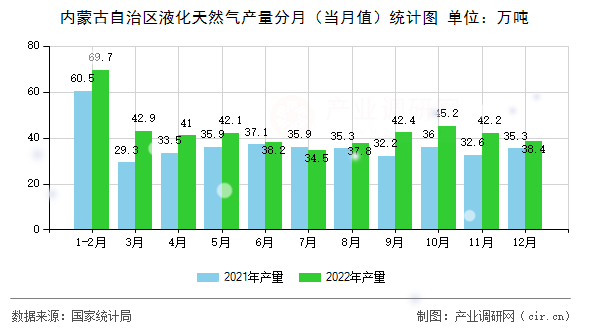 內蒙古自治區液化天然氣產量分月（當月值）統計圖