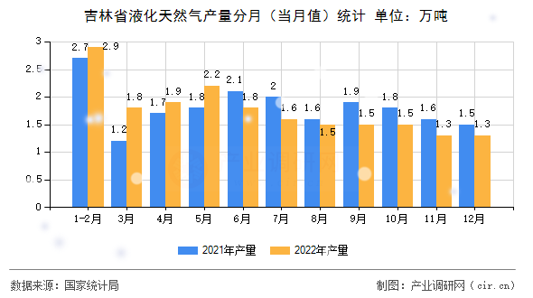 吉林省液化天然氣產(chǎn)量分月（當(dāng)月值）統(tǒng)計(jì)
