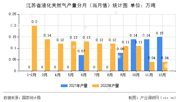 江蘇省液化天然氣產量分月（當月值）統(tǒng)計圖
