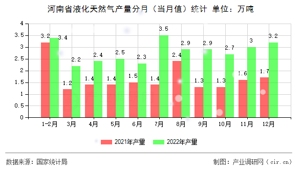河南省液化天然氣產量分月（當月值）統計