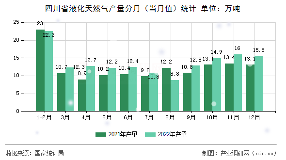 四川省液化天然氣產量分月（當月值）統計