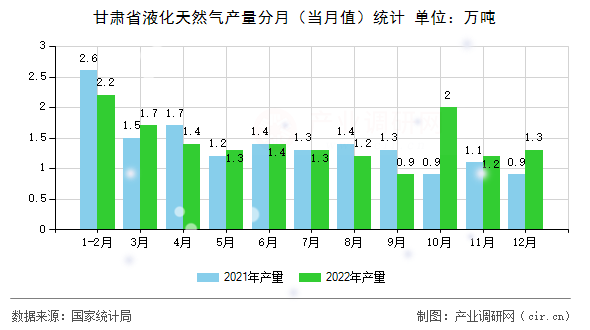 甘肅省液化天然氣產量分月（當月值）統計