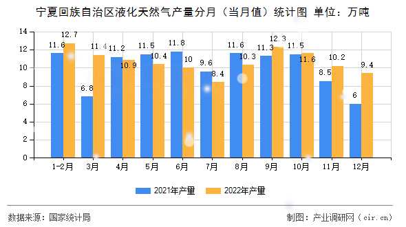 寧夏回族自治區液化天然氣產量分月（當月值）統計圖