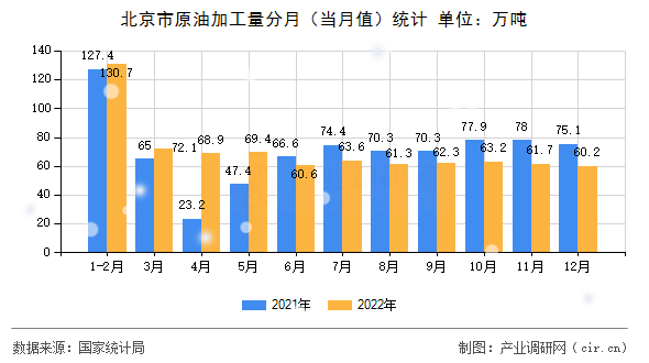 北京市原油加工量分月（當月值）統計