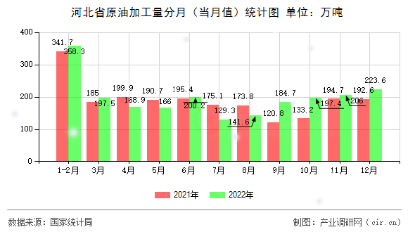 河北省原油加工量分月（當月值）統計圖