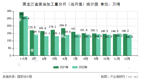 黑龍江省原油加工量分月（當月值）統計圖