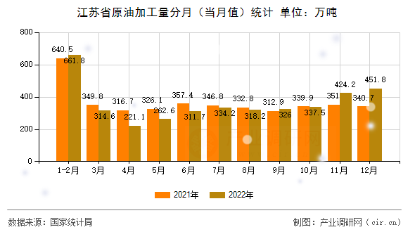 江蘇省原油加工量分月（當月值）統計