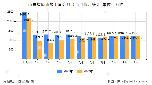 山東省原油加工量分月（當月值）統計
