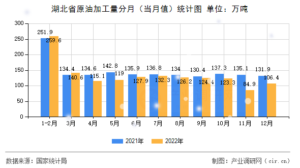 湖北省原油加工量分月（當月值）統計圖
