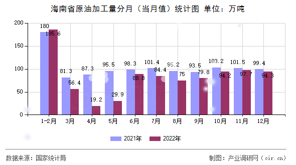 海南省原油加工量分月（當月值）統計圖