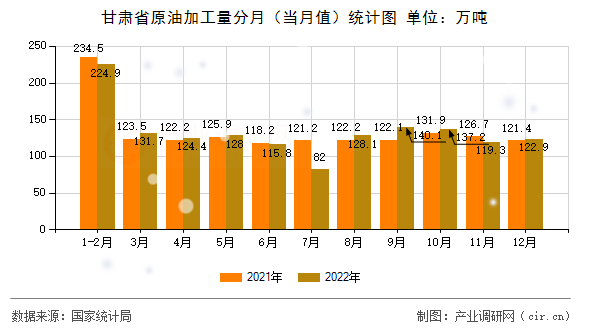 甘肅省原油加工量分月（當月值）統計圖