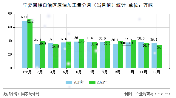 寧夏回族自治區原油加工量分月（當月值）統計