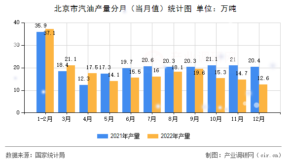北京市汽油產量分月（當月值）統計圖