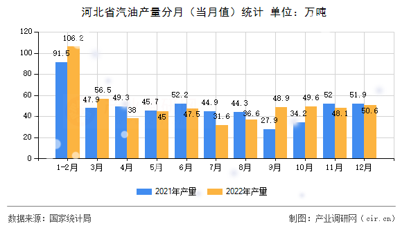 河北省汽油產(chǎn)量分月（當(dāng)月值）統(tǒng)計(jì)