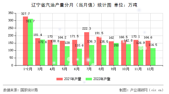 遼寧省汽油產量分月（當月值）統計圖