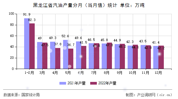 黑龍江省汽油產量分月（當月值）統計