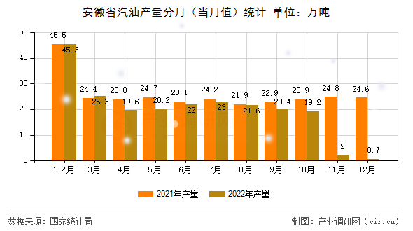 安徽省汽油產量分月（當月值）統計