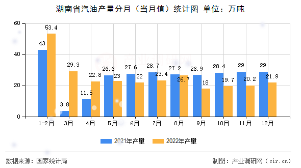 湖南省汽油產量分月（當月值）統計圖