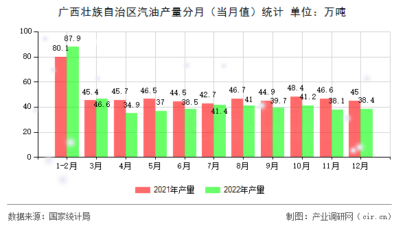 廣西壯族自治區汽油產量分月（當月值）統計