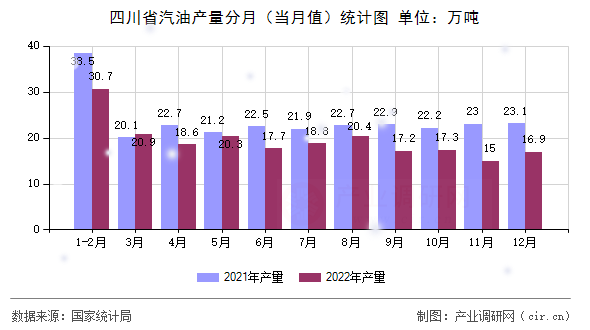 四川省汽油產量分月（當月值）統計圖