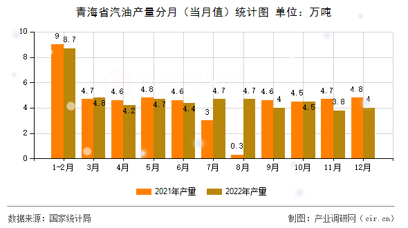青海省汽油產量分月（當月值）統計圖