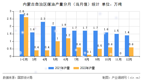 內蒙古自治區煤油產量分月（當月值）統計